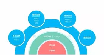 剖析中国互联网金融巨头的核心业务架构 超越支付的生态帝国