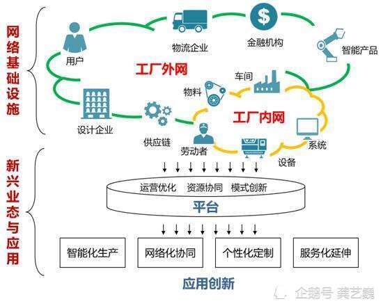 5G+工业互联网与互联网金融 双轮驱动下的产业升级新范式